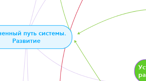 Mind Map: Жизненный путь системы.  Развитие