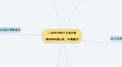 Mind Map: 2018 EMILY 人生计划   “成功99%是心志，1%是能力”