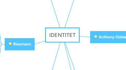 Mind Map: IDENTITET