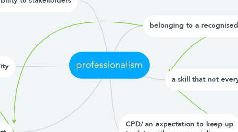 Mind Map: professionalism