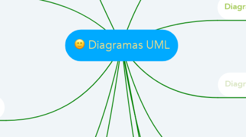 Mind Map: Diagramas UML