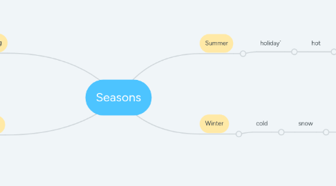 Mind Map: Seasons