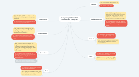 Mind Map: Comparing Hackney Wick (HW) and Sea Palling (SP)