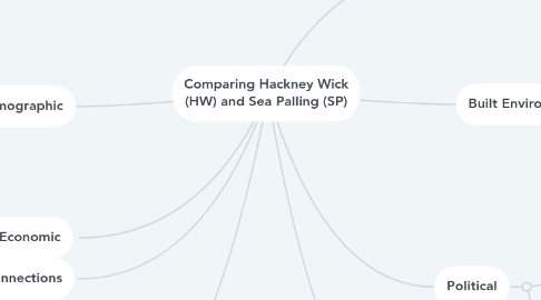 Mind Map: Comparing Hackney Wick (HW) and Sea Palling (SP)