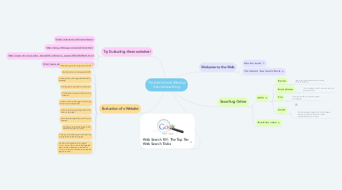 Mind Map: The Internet and effective Internet searching