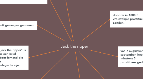 Mind Map: Jack the ripper