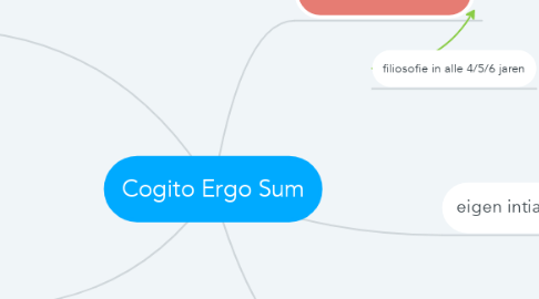 Mind Map: Cogito Ergo Sum