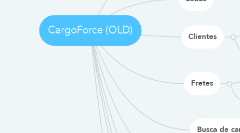 Mind Map: CargoForce (OLD)