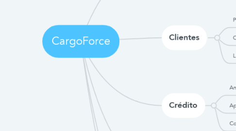 Mind Map: CargoForce