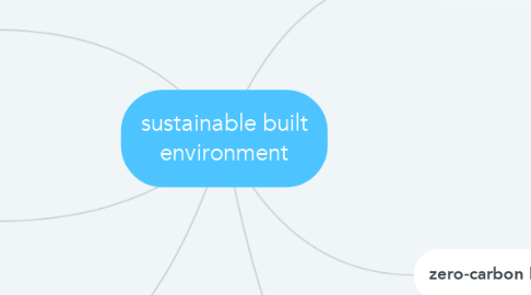 Mind Map: sustainable built environment