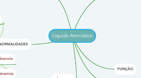 Mind Map: Liquido Amniótico