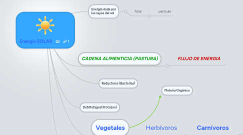 Mind Map: Energía SOLAR