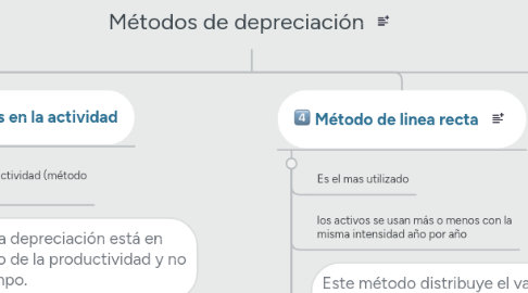 Mind Map: Métodos de depreciación