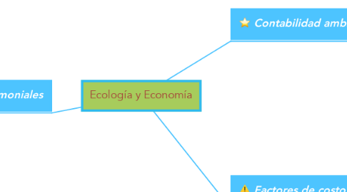 Mind Map: Ecología y Economía