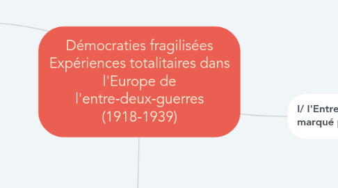 Mind Map: Démocraties fragilisées Expériences totalitaires dans l'Europe de l'entre-deux-guerres (1918-1939)