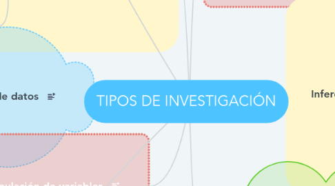 Mind Map: TIPOS DE INVESTIGACIÓN