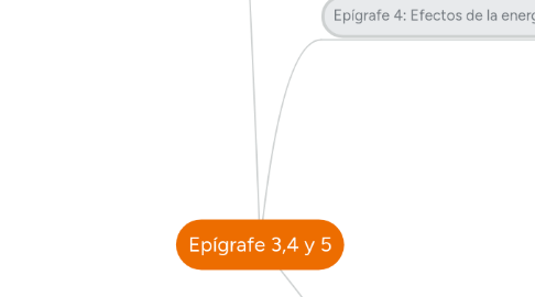 Mind Map: Epígrafe 3,4 y 5