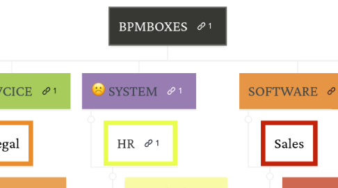 Mind Map: BPMBOXES