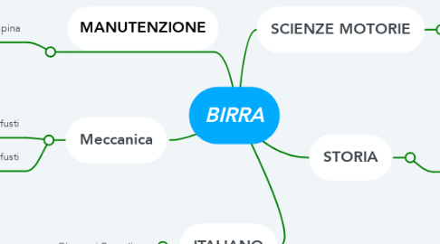 Mind Map: BIRRA