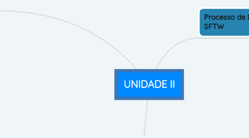 Mind Map: UNIDADE II