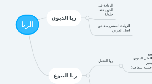 Mind Map: الربا