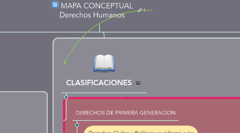 Mind Map: MAPA CONCEPTUAL Derechos Humanos