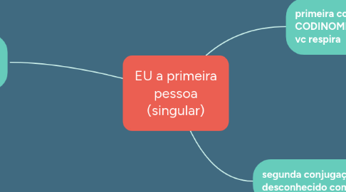 Mind Map: EU a primeira pessoa (singular)