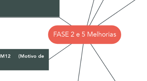 Mind Map: FASE 2 e 5 Melhorias