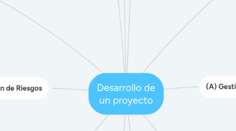 Mind Map: Desarrollo de un proyecto