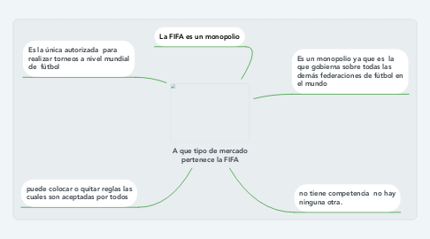 Mind Map: A que tipo de mercado pertenece la FIFA
