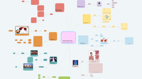 Mind Map: Enfermedades más comunes en el Perú