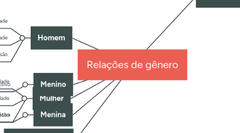 Mind Map: Relações de gênero