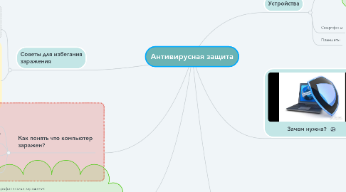 Mind Map: Антивирусная защита