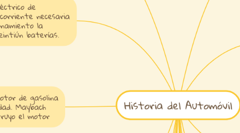 Mind Map: Historia del Automóvil