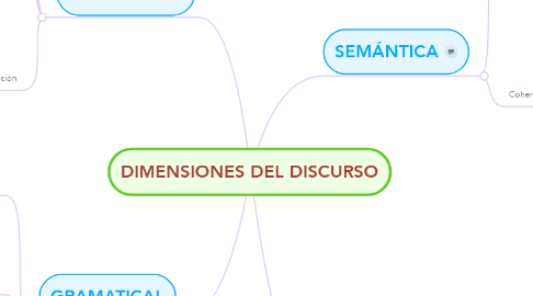 Mind Map: DIMENSIONES DEL DISCURSO
