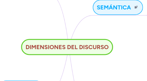 Mind Map: DIMENSIONES DEL DISCURSO