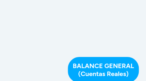 Mind Map: BALANCE GENERAL (Cuentas Reales)