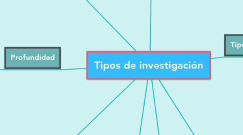 Mind Map: Tipos de investigación