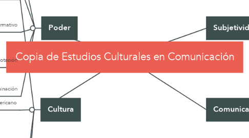Mind Map: Copia de Estudios Culturales en Comunicación