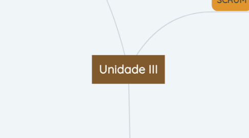 Mind Map: Unidade III