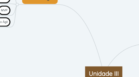 Mind Map: Unidade III