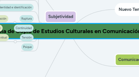 Mind Map: Copia de Copia de Estudios Culturales en Comunicación