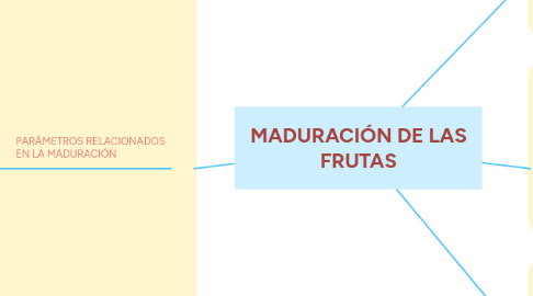 Mind Map: MADURACIÓN DE LAS FRUTAS