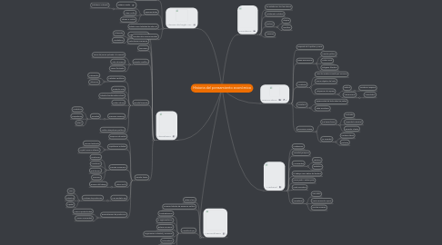 Mind Map: Historia del pensamiento económico