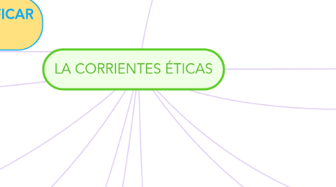 Mind Map: LA CORRIENTES ÉTICAS