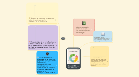 Mind Map: EVALUACIÓN FORMATIVA