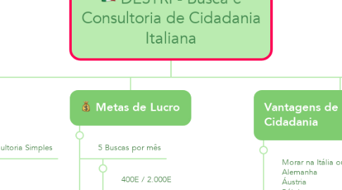 Mind Map: DESTRI - Busca e Consultoria de Cidadania Italiana