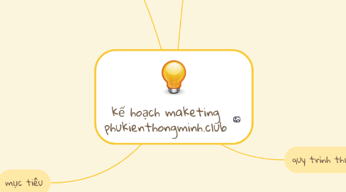 Mind Map: kế hoạch maketing phukienthongminh.club