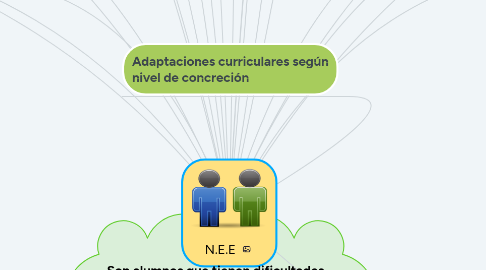 Mind Map: Necesidades Educativas Especiales
