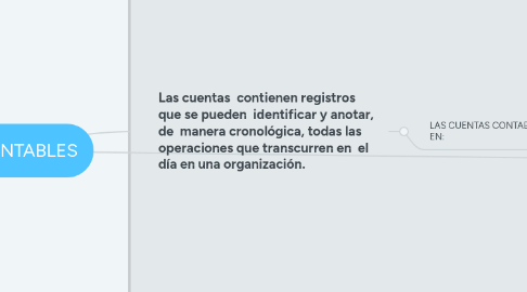 Mind Map: CUENTAS CONTABLES